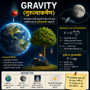 Gravity और गुरुत्वाकर्षण बल का Physics illustration